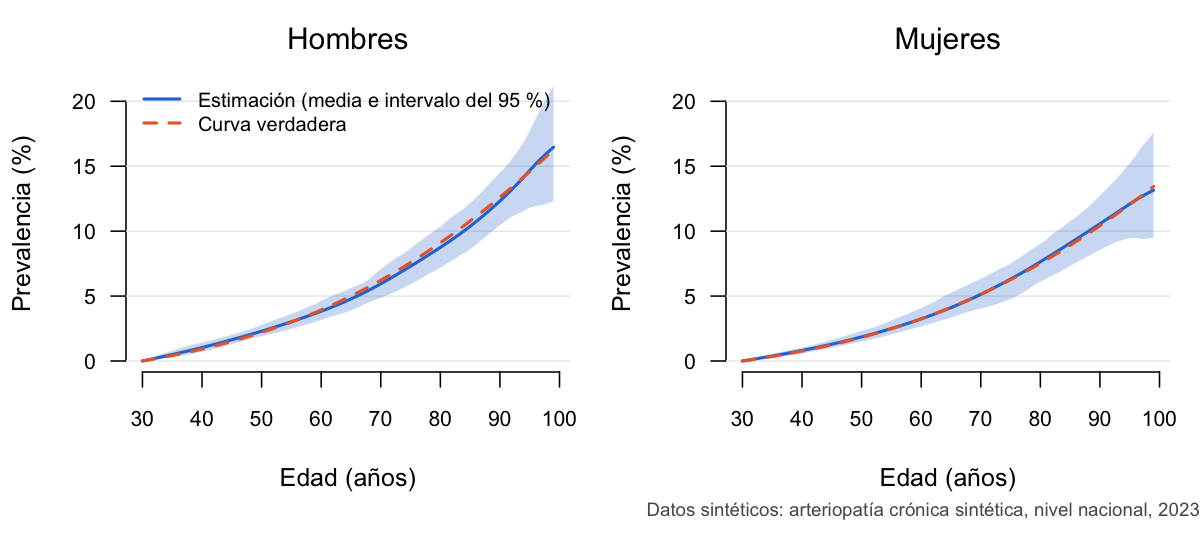 Prevalencia por edad y sexo: la estimación sigue a la curva verdadera.